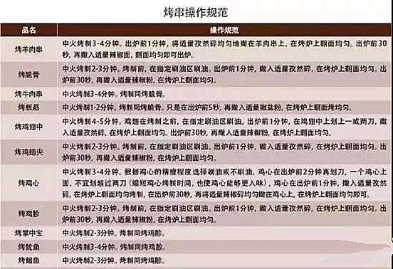 烧烤师傅公开自己十几年的烧烤秘籍配方，腌制、酱汁、妙招揭秘！