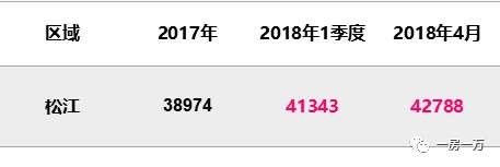 4月上海1万套新房仅“成交”1971套?5月预计上市项目骤减