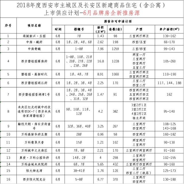 6月西安楼市房价出炉！品牌房企“扎堆”入市或迎推新狂潮！