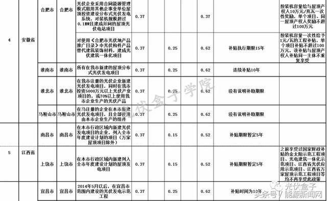 收藏丨全国各省市分布式最新光伏补贴、上网电价一览表！