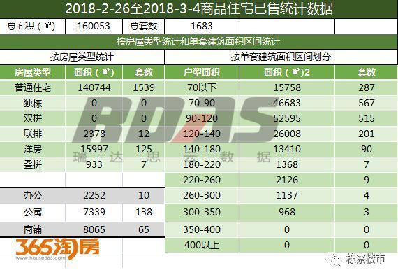 四区全面开花!上周沈阳楼市销量环比暴涨162.7%