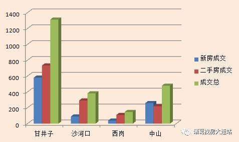 大连楼市周报｜沙区挂牌涨幅最高，本周甘区成交超过上周