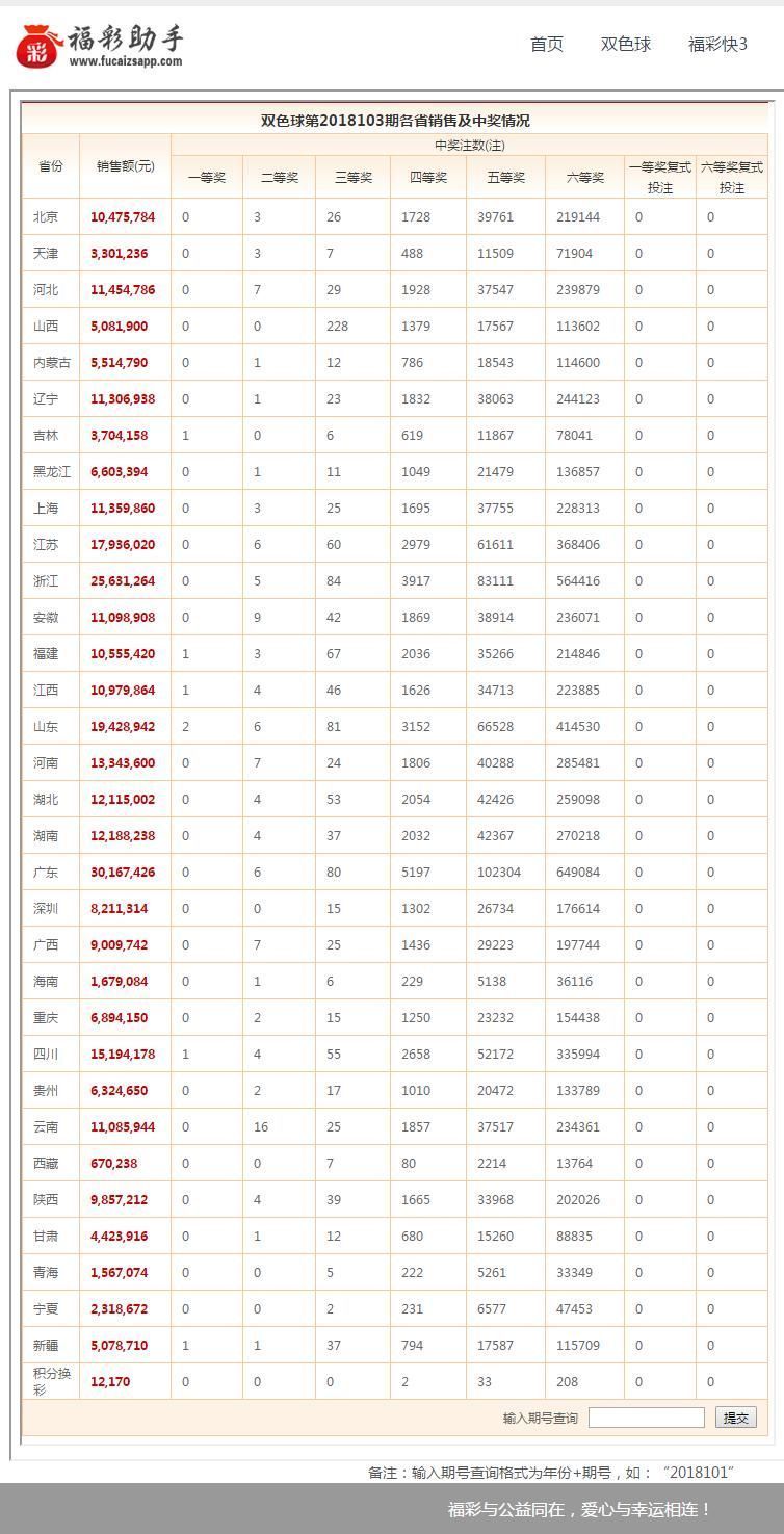 福彩助手双色球2018103期开奖详情:头奖7注7