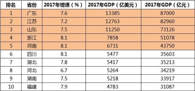 厉害了!2017年GDP:广东超过西班牙,浙江超过
