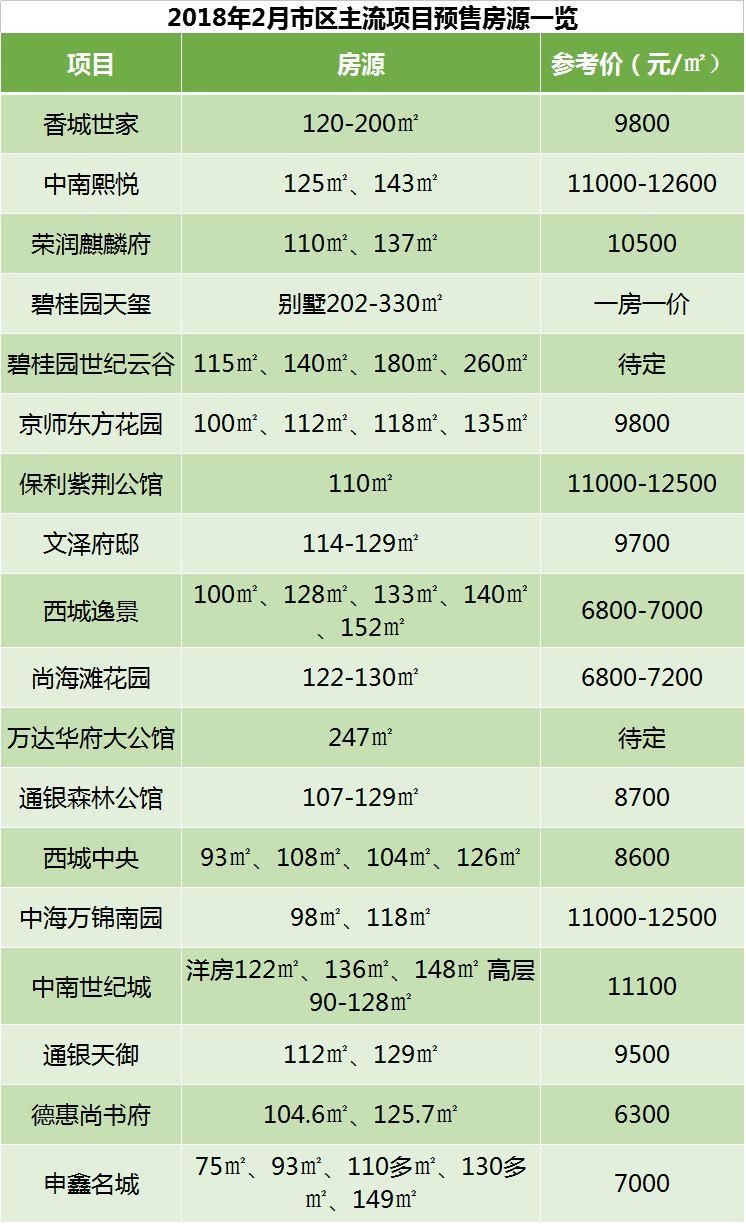 抢占开年第一波买房时机 这些楼盘已领取预售证