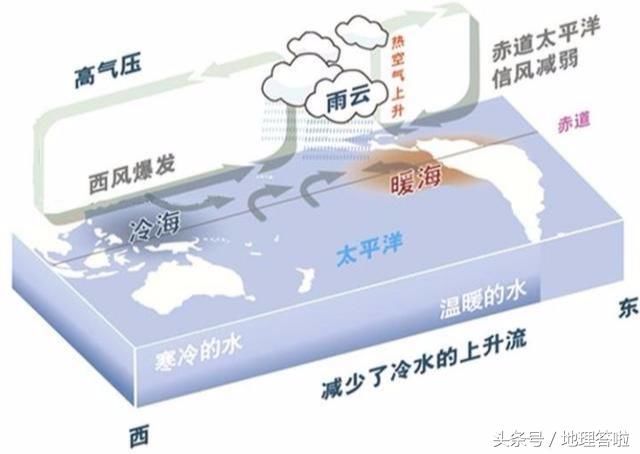 地理答啦：厄尔尼诺现象和拉尼娜现象是交替发生么？