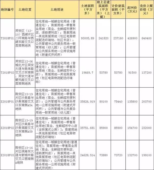 厦门起拍楼面价回到“1字”头时代，你怎么看?