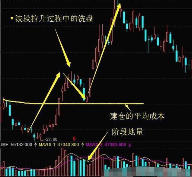 顶级交易员珍藏一生的文章：大道至简，简单的才是最有效的