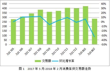 现金贷整治并发症爆发，P2P消费信贷2月骤降33%