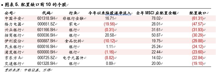 关注MSCI成分股\＂补配\＂需求