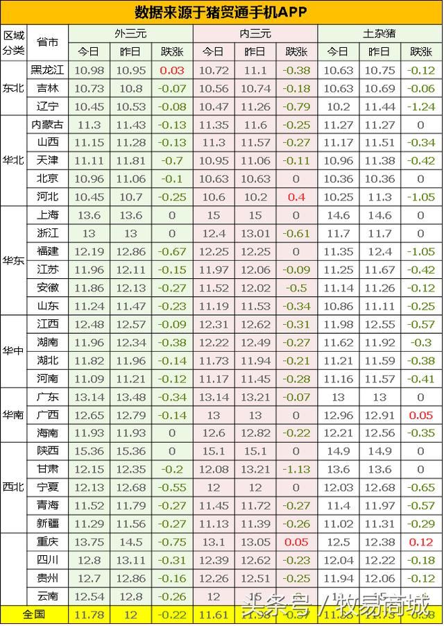 2018.3.2全国生猪价格：跌幅缩窄，补涨省份增多