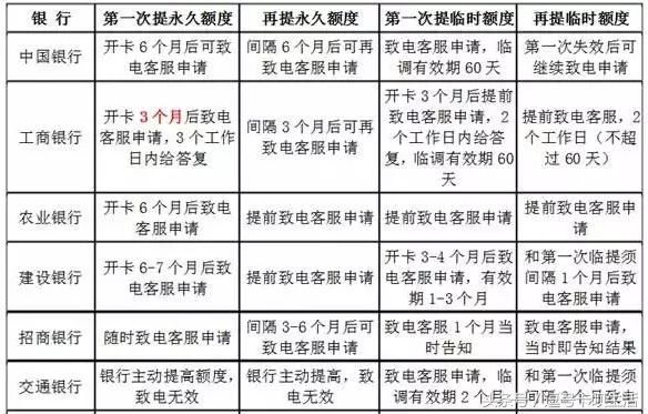 信用卡永久额度提升，2张图，告诉你银行提额“小心机”！