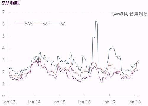 【光大固收】行业信用利差跟踪_20180302