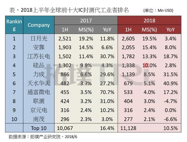 上半年全球前十大封测厂排名出炉，中国厂商营收占比高达26.9%