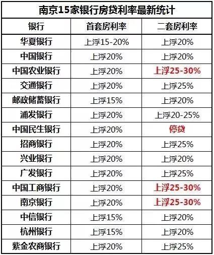 小长假南京日均卖房67套创新低 银行也传来坏消息