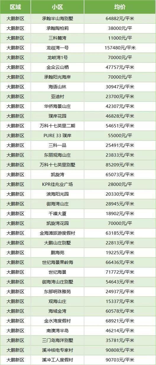 最新深圳各区房价表出炉!你家房子是涨还是跌?