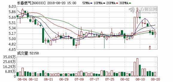 LNG上半年价格暴涨 长春燃气仍亏损净利同比