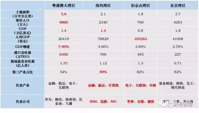 粤港澳大湾区，哪里才是房产涨幅最大爆发地？