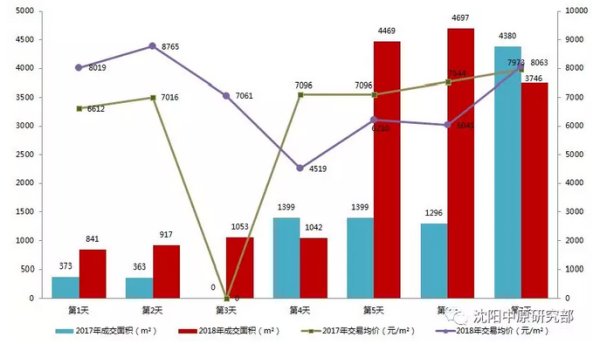 春节假期沈阳楼市区域销量最高增长28倍 谁被置业者青睐?