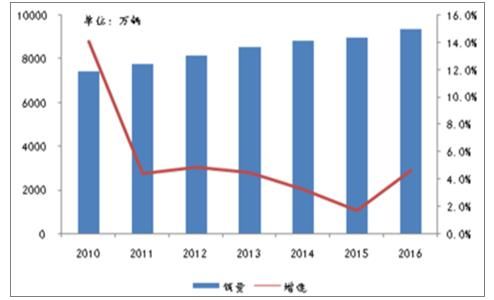 汽车保有量预测gdp_如何看待明年的汽车消费(3)