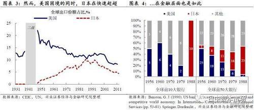 【兴证宏观】日本金融开放中的历史经验与教训