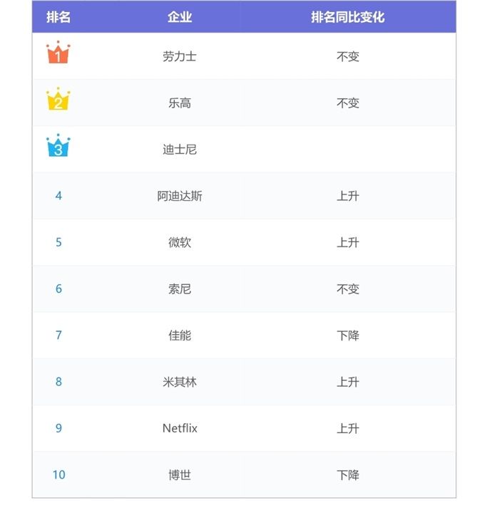 2019全球企业声誉100强榜单:劳力士连续四年