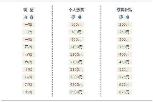 2018养老金连续14年上涨，不想缴养老保险的人越来越多是为什么？