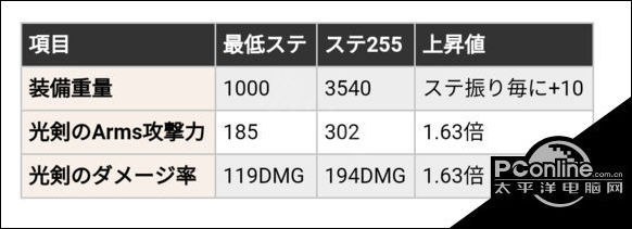 刀剑神域夺命凶弹能力值加点数据详解