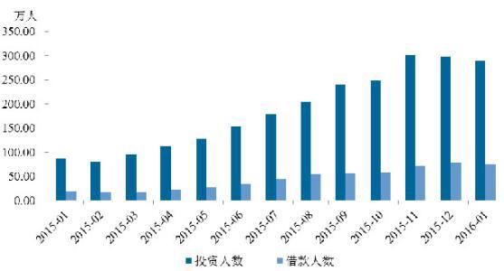 你中招了吗？！P2P理财的四大误区！