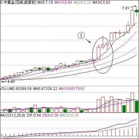 股票什么时候买入，严格执行均线选股法足以，此文讲得一清二楚！