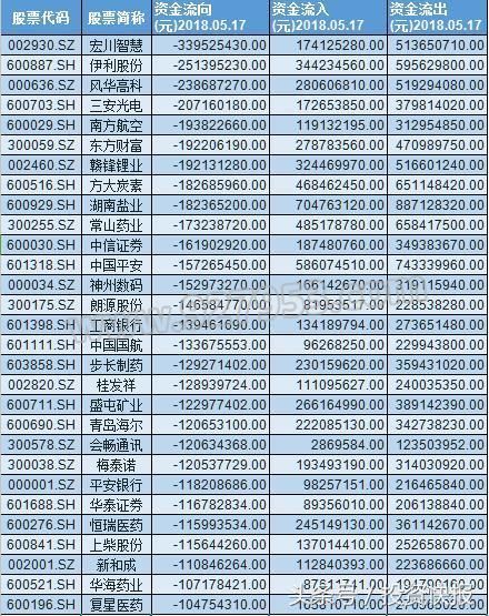 29股遭遇亿元大单抛出 46亿主力持续出逃 速看手中持仓