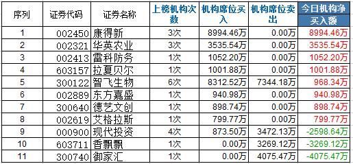 龙虎榜:宏川智慧埋杀欢乐海系割肉 赵老哥瑞鹤仙被埋