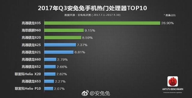 最新处理器受欢迎排行榜出炉,联发科处理器上