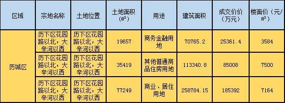 济南28宗土地出让，长清地块受追捧;中海、华润、海尔成功摘地