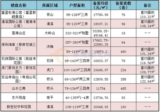 政策之下 东莞开发商急了?有楼盘直降1.4万元\/㎡