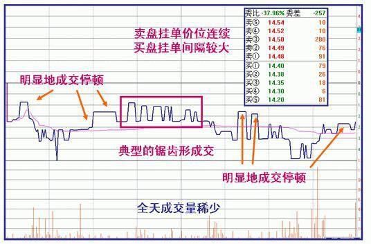 第一操盘手的赠言：一旦遇到这三种形态，定是庄家出货的前兆！