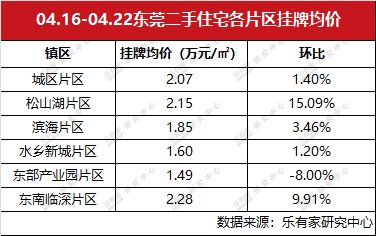 上周深圳二手住宅过户量创新高，东莞新房大岭山镇成交居首