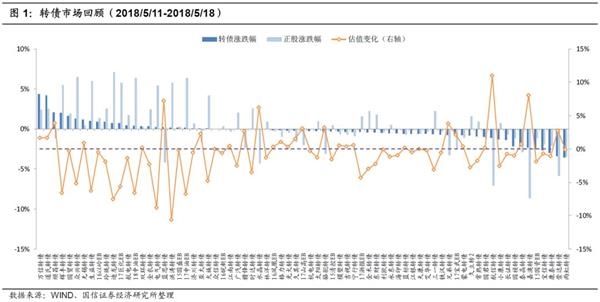 转债周报:切入前端学历教育 洪涛基本面边际改善