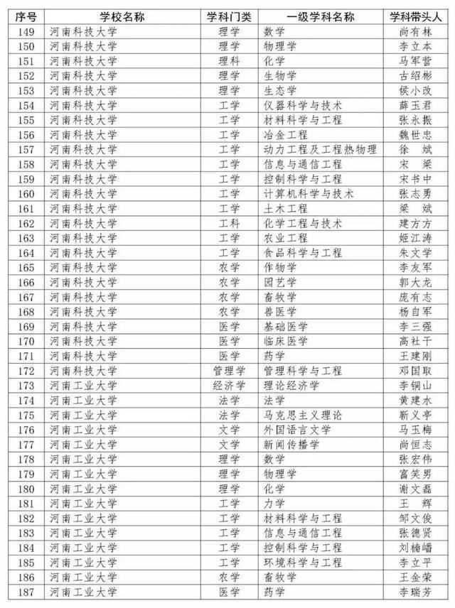 重磅！河南新一批重点学科名单公布，400个学科入选！