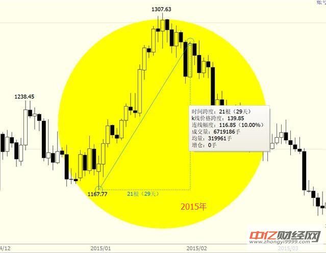 金呈鸿:黄金历年1月份走势回顾,八年6年涨,参考