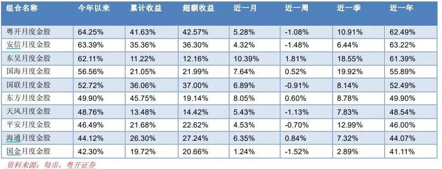 一月券商金股组合