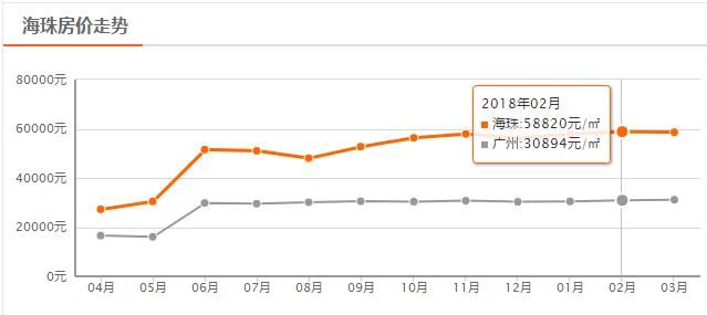 广州11区买房门槛大揭底:最低首付74万!