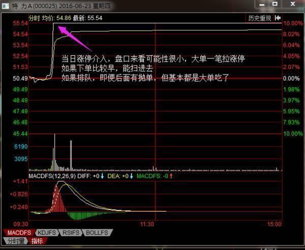 A股史上最强买卖战法，涨停板抓到手软，精准度令人咋舌!附公式