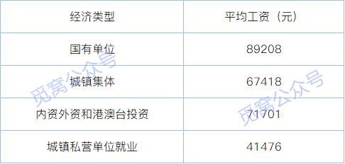 成都各行业工资曝光，房地产竟然拖后腿了，连平均水平都没达到！