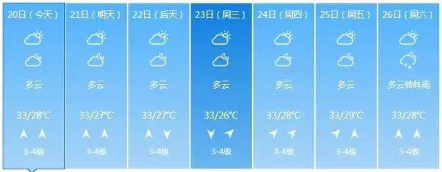 34℃～35℃！广西今日“高烧”，明后天更热！