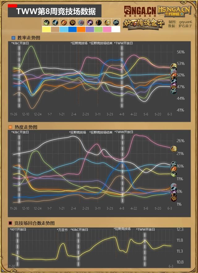 《炉石传说》国服大数据周报：新的风暴已出现！