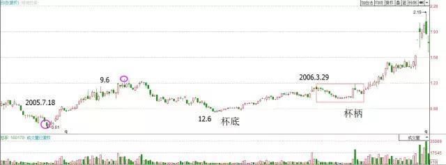 中国股市里最赚钱的一种人：学会庄家的杯柄形态，吃喝不愁