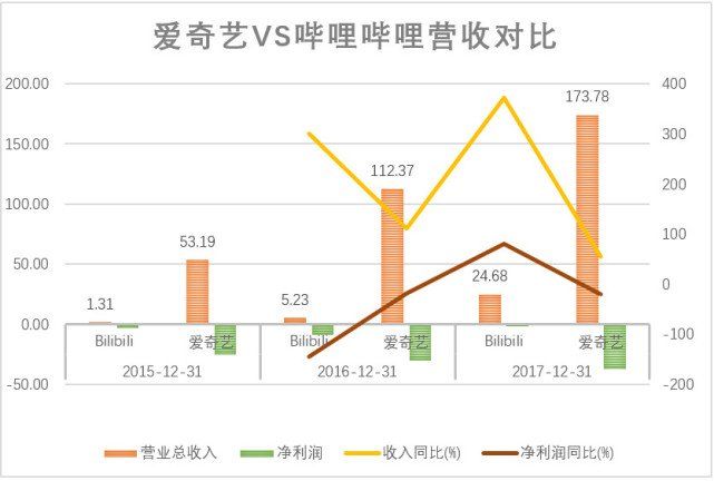 与估值100亿美元的爱奇艺相比，哔哩哔哩更像是一家游戏公司