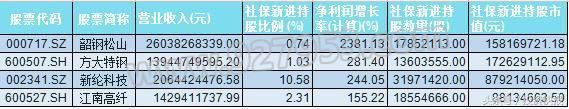 外资悄声再入300亿！社保基金重仓加码15股 翻倍龙头或诞生(名单