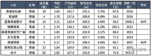 在合肥200万你可以买到哪些房子？